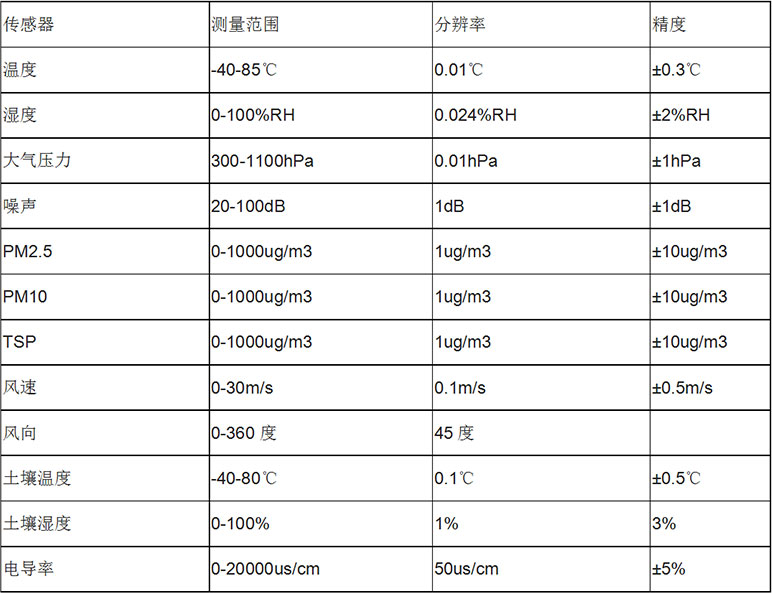 風(fēng)途科技——?dú)庀笳綩EN廠家、定制、招投標(biāo)